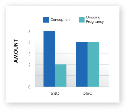 ProteX 100% Conceptions Led to Live Birth Study Chart