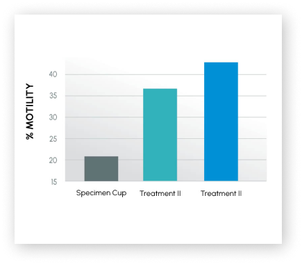 ProteX 200% Improved Motility at 24 Hours in Humans Study Chart