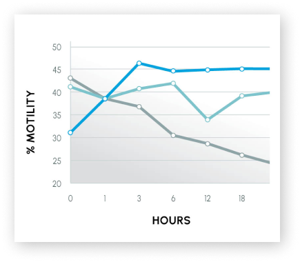 ProteX 25% Improved Motility in Humans Study Chart