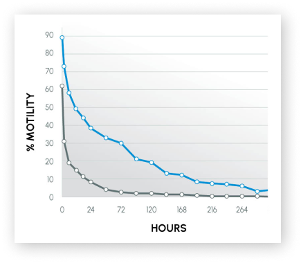 ProteX 300% Improved Motility in Canines Study Chart