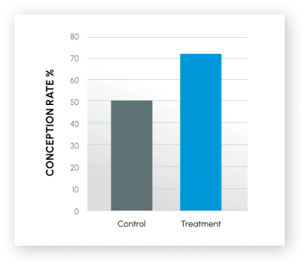 ProteX 40% Increase Conception Rate Study Chart