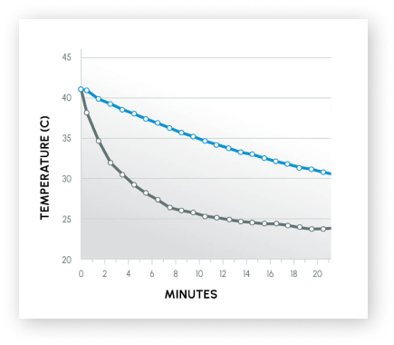 ProteX 600% Improved Thermal Control Study Chart