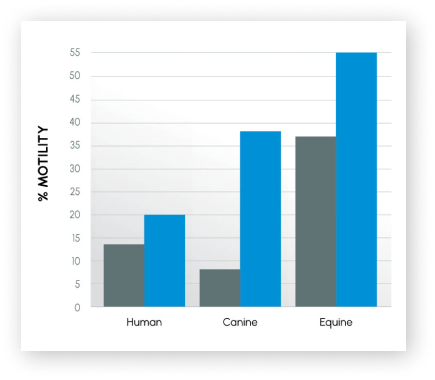 ProteX 40% Improved Motility at 24 Hours Subfertile Humans Study Chart