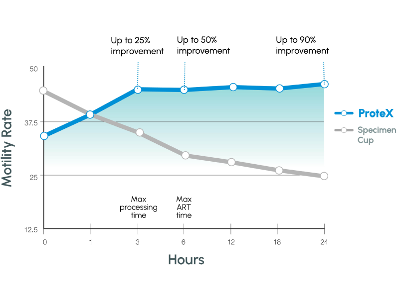 Chart: ProteX improves motility up to 50% over the generic specimen cup within typical processing period.