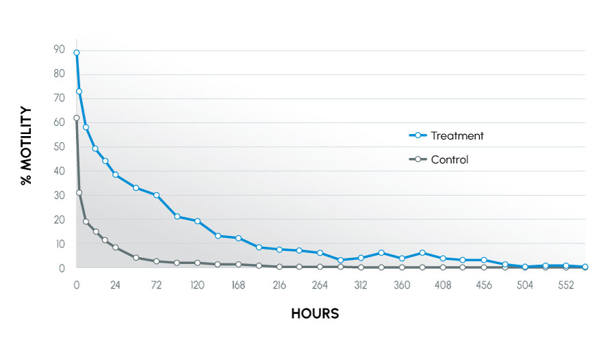 Figure 1 - Motility over time - all canines.