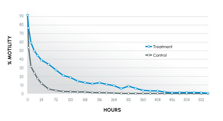 ProteX_Study_1_FIGURE_3 1 Figure 3 - Motility over time tolerant canines.