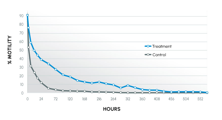 Figure 3 - Motility over time tolerant canines.