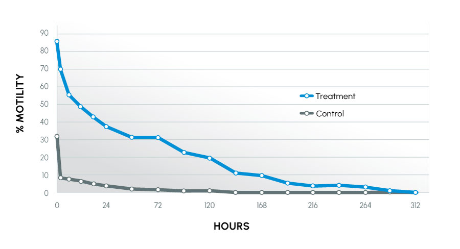Figure 4 - Motility over time intolerant canines.
