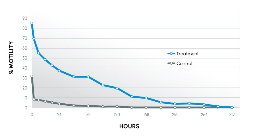 ProteX_Study_1_FIGURE_4 1 Figure 4 - Motility over time intolerant canines.