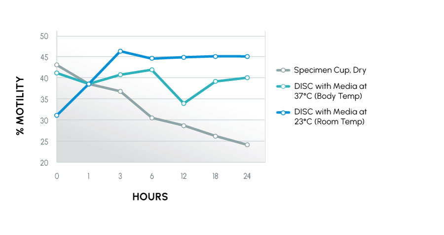 ProteX_Study_2_FIGURE_1 1 Figure 1 - Motility over time using ham’s f-10 plus serum. Improving semen quality.