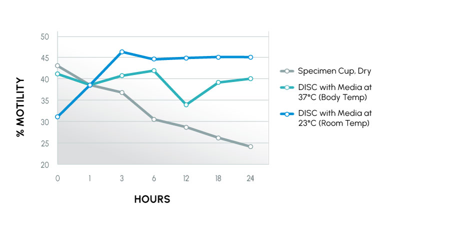 Figure 1 - Motility over time using ham’s f-10 plus serum. Improving semen quality.