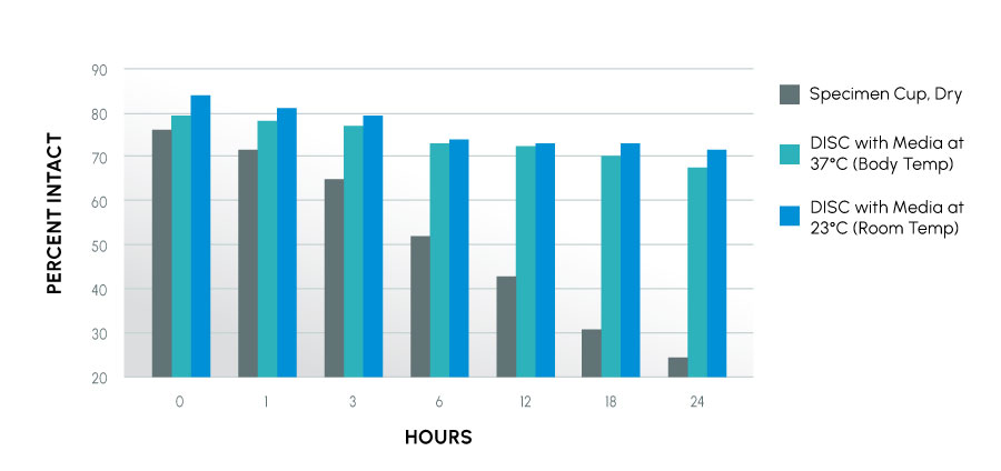 ProteX_Study_2_FIGURE_2 2 Figure 2 - Percentage of intact acrosomes over time.