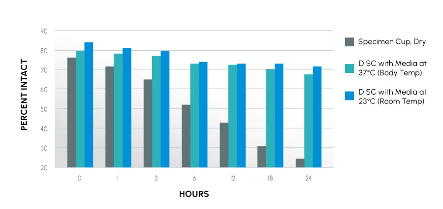 Figure 2 - Percentage of intact acrosomes over time.