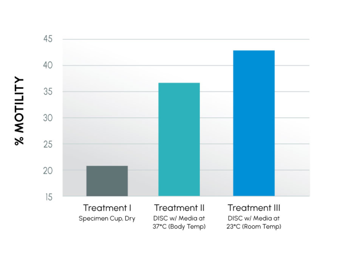 Figure 1 Motility at 24 hours with container and media / temperature variables. Part of a New semen collection technique with ProteX and RSI. 