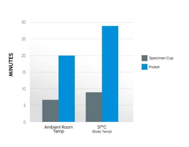 ProteX_Study_5_FIGURE_1 1 Figure 1 - Time to a 10°C decrease in fluid temperature. Semen collection study.