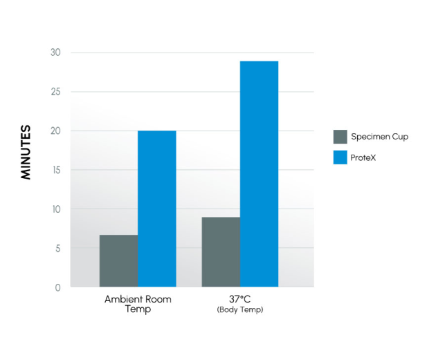 Figure 1 - Time to a 10°C decrease in fluid  temperature. Semen collection study.