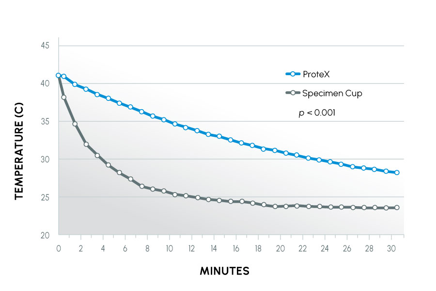 ProteX_Study_5_FIGURE_2 1 Figure 2 - Temperature loss over time from 5 mL of fluid stored in collection devices.