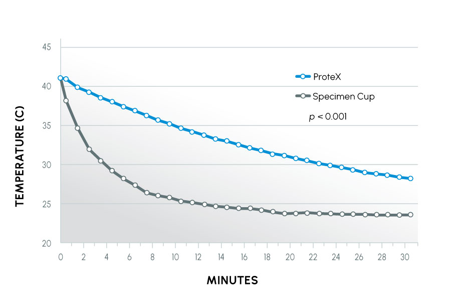 Figure 2 - Temperature loss over time from 5 mL of fluid stored in collection devices.