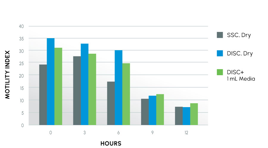 ProteX_Study_6_FIGURE_2-Motility-Index-over-time Motility Index over time.