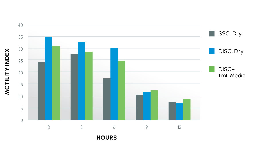 Motility Index over time.