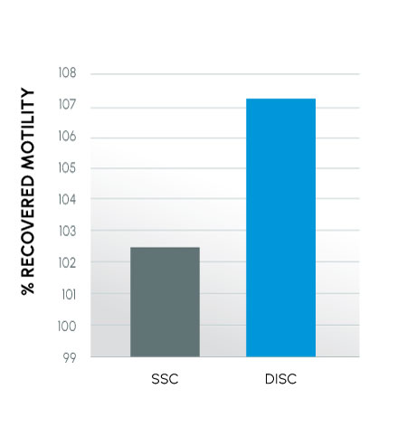 ProteX_Study_7_FIGURE_1 1 Figure 1 - Rate of post-wash sample recovered motility. Part of the early fertility trials of semen collection device showing improvement of semen parameters and pregnancy rates.