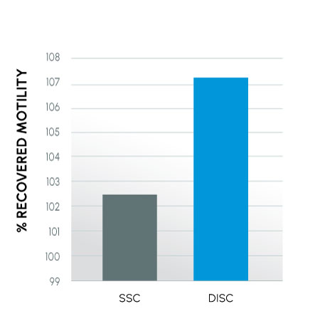 Figure 1 - Rate of post-wash sample recovered motility. Part of the early fertility trials of semen collection device showing improvement of semen parameters and pregnancy rates.