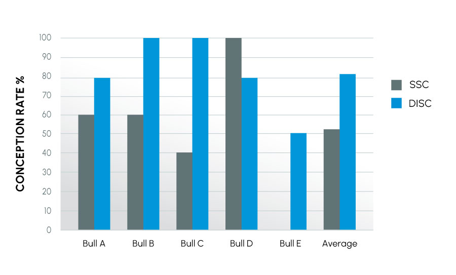 ProteX_Study_8_FIGURE_2 1 Figure 2 - Conception rates by Bull in a Commercial Cattle herd.