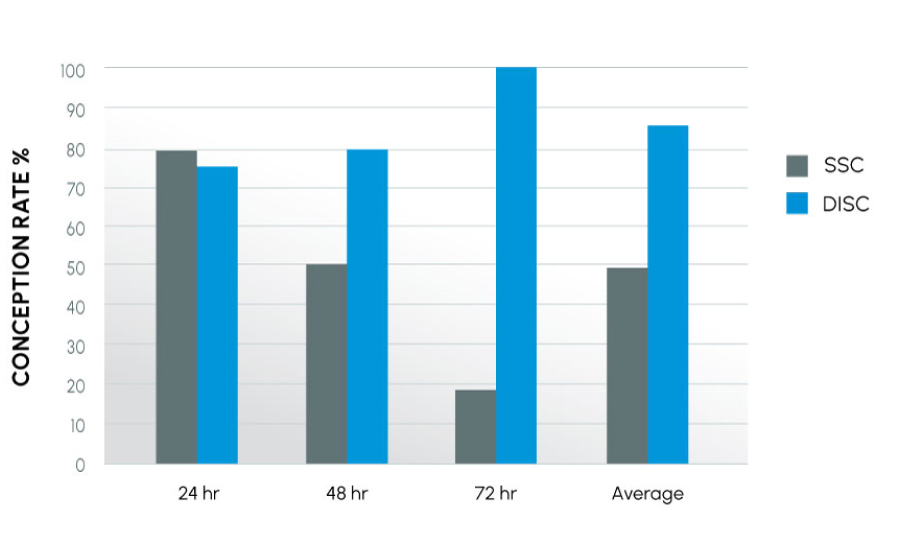 Figure 3 - Conception Rates Over Time - equine.