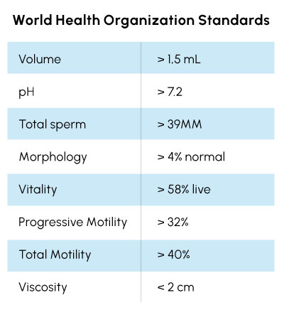 World Health Organization standards for semen analysis example.