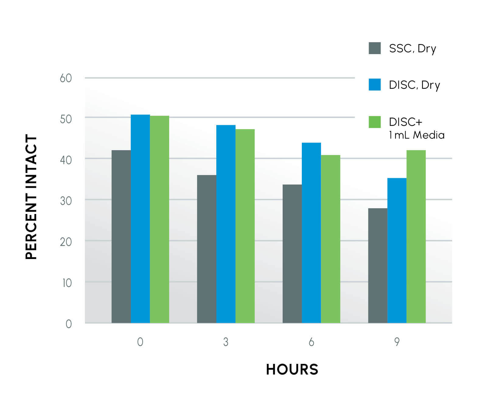 ProteX 15% More Intact Acrosomes Study Chart. Part of a new semen collection device study.