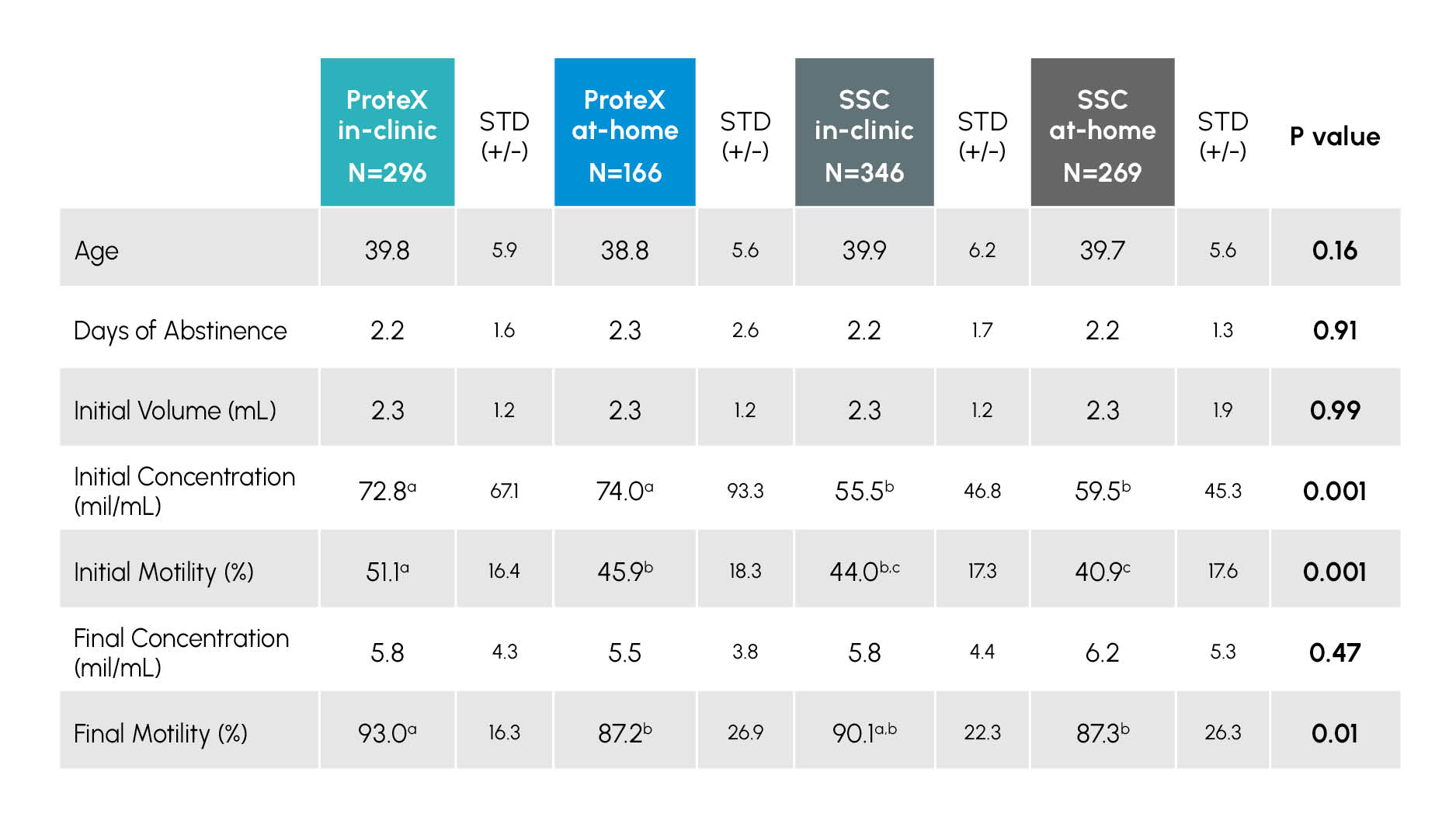 Study_10_TABLE_1 Time to last full insemination dose - sub fertile canine and equine