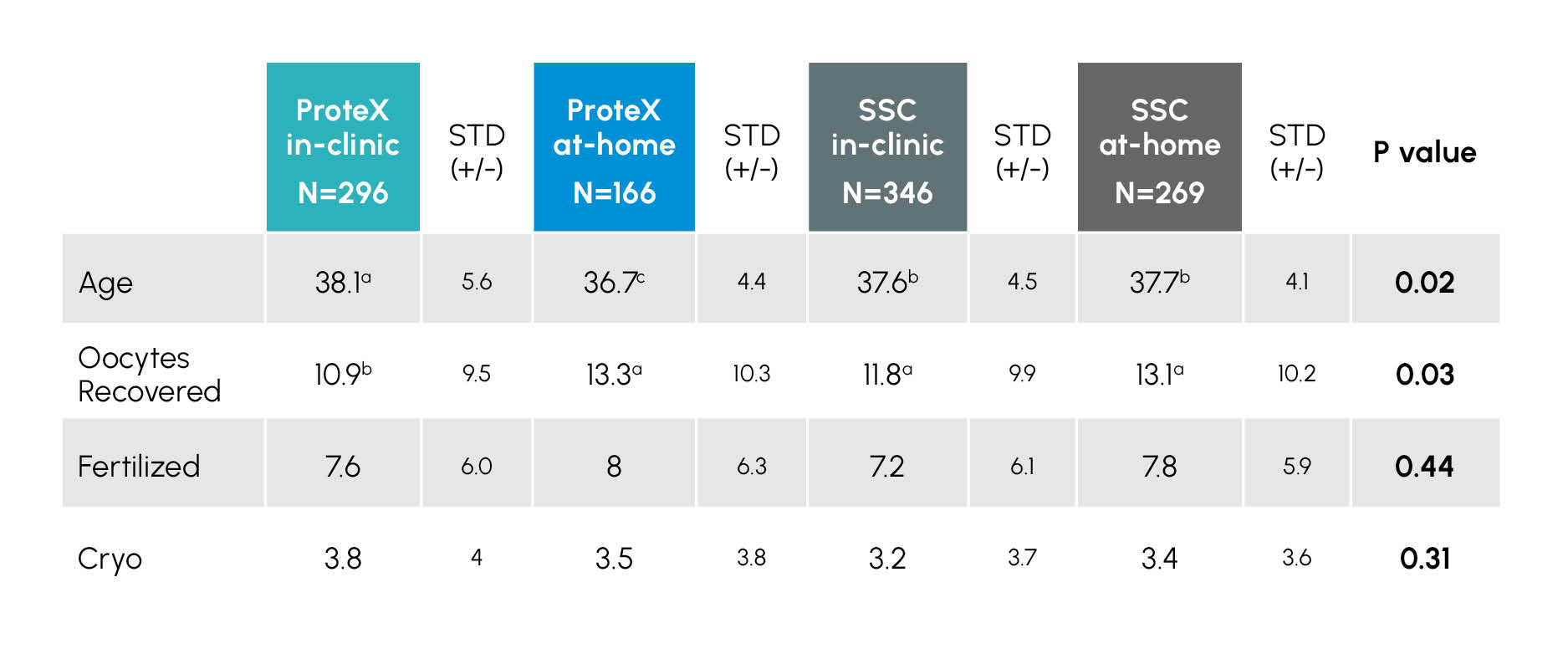 Study_10_TABLE_2 Time to last full insemination dose - sub fertile canine and equine
