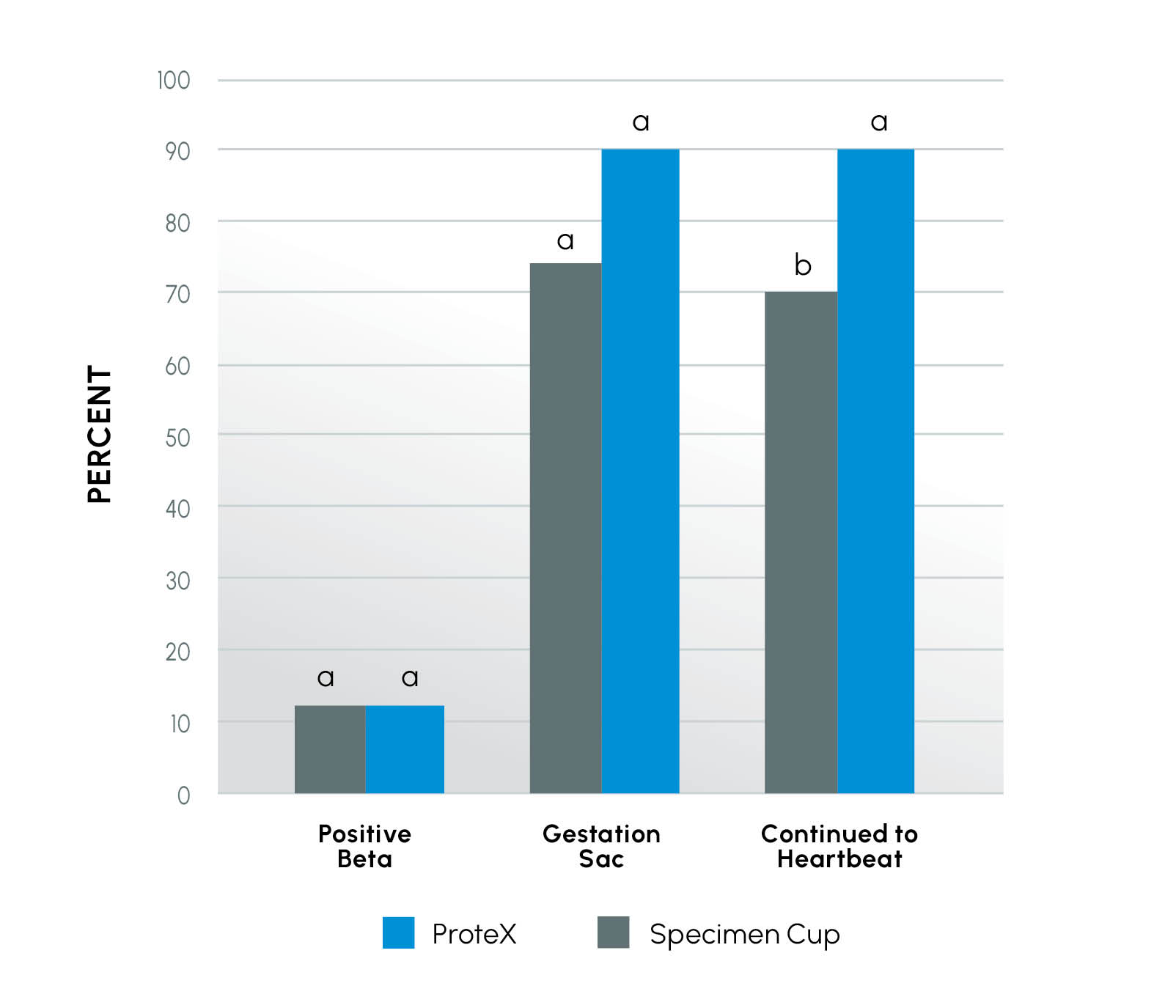 ProteX 40% Increase Conception Rate Study Chart